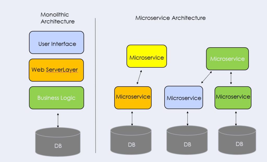 MIcroservices